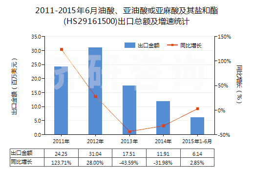 2011-2015年6月油酸、亞油酸或亞麻酸及其鹽和酯(HS29161500)出口總額及增速統(tǒng)計(jì)